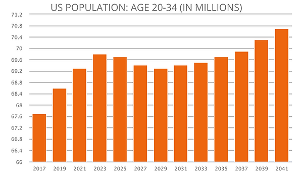 Multifamily investments are controlled by 30 to 40 year-long demographic cycles, not 7 to