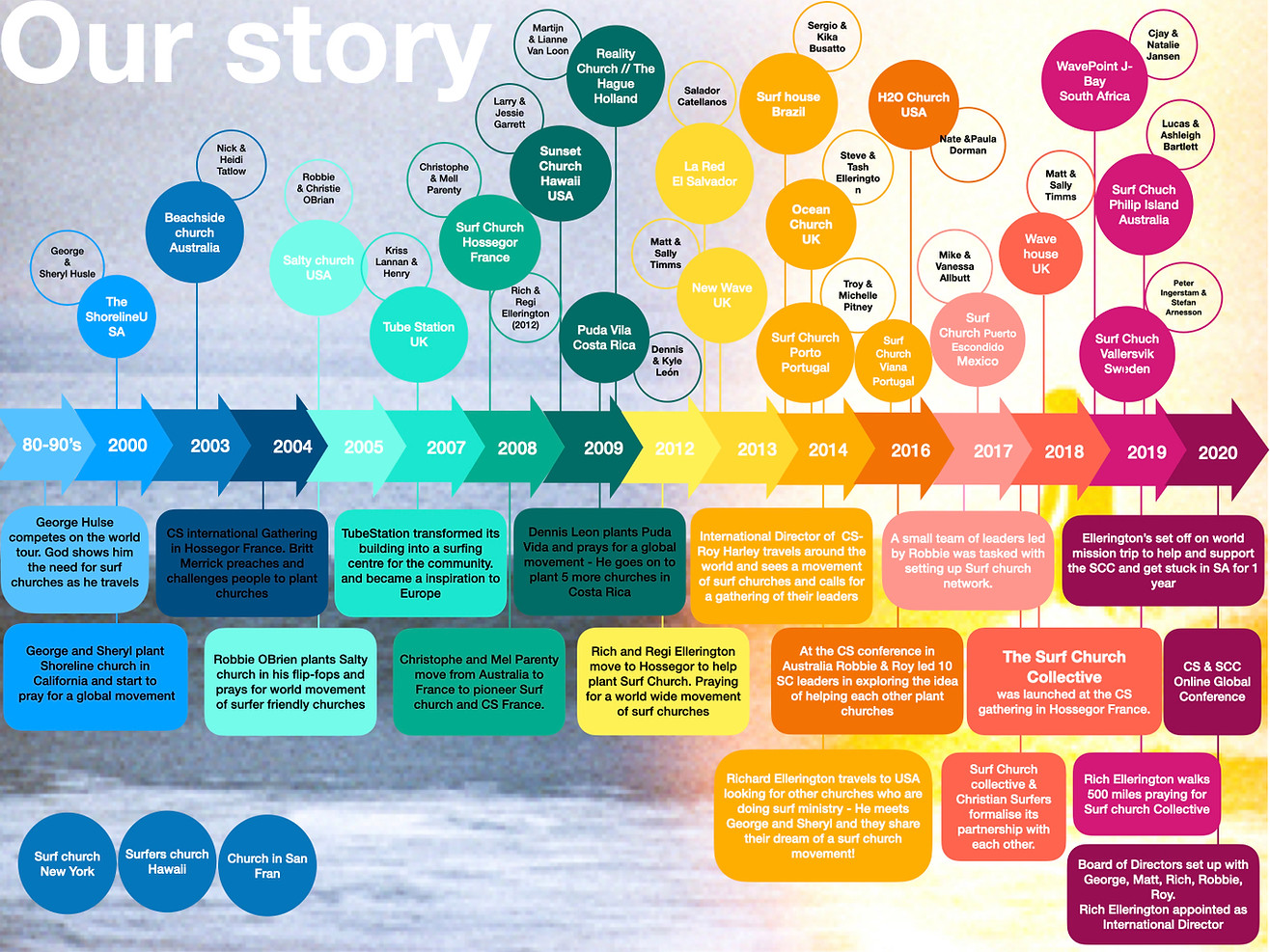 Surf church collective history images for wix .018.jpeg
