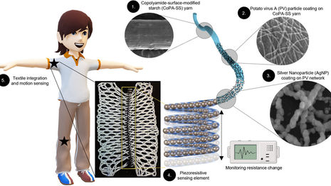 Bio-templated Piezoresistive Yarn for High Sensitivity Movement Monitoring Textiles