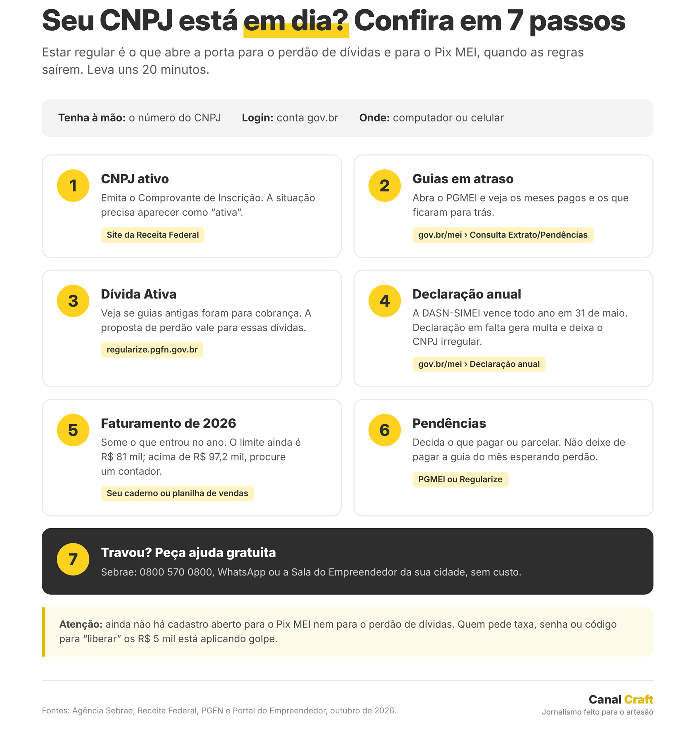 Infográfico com 7 passos para conferir se o CNPJ do MEI está em dia, com os sites onde fazer cada consulta.