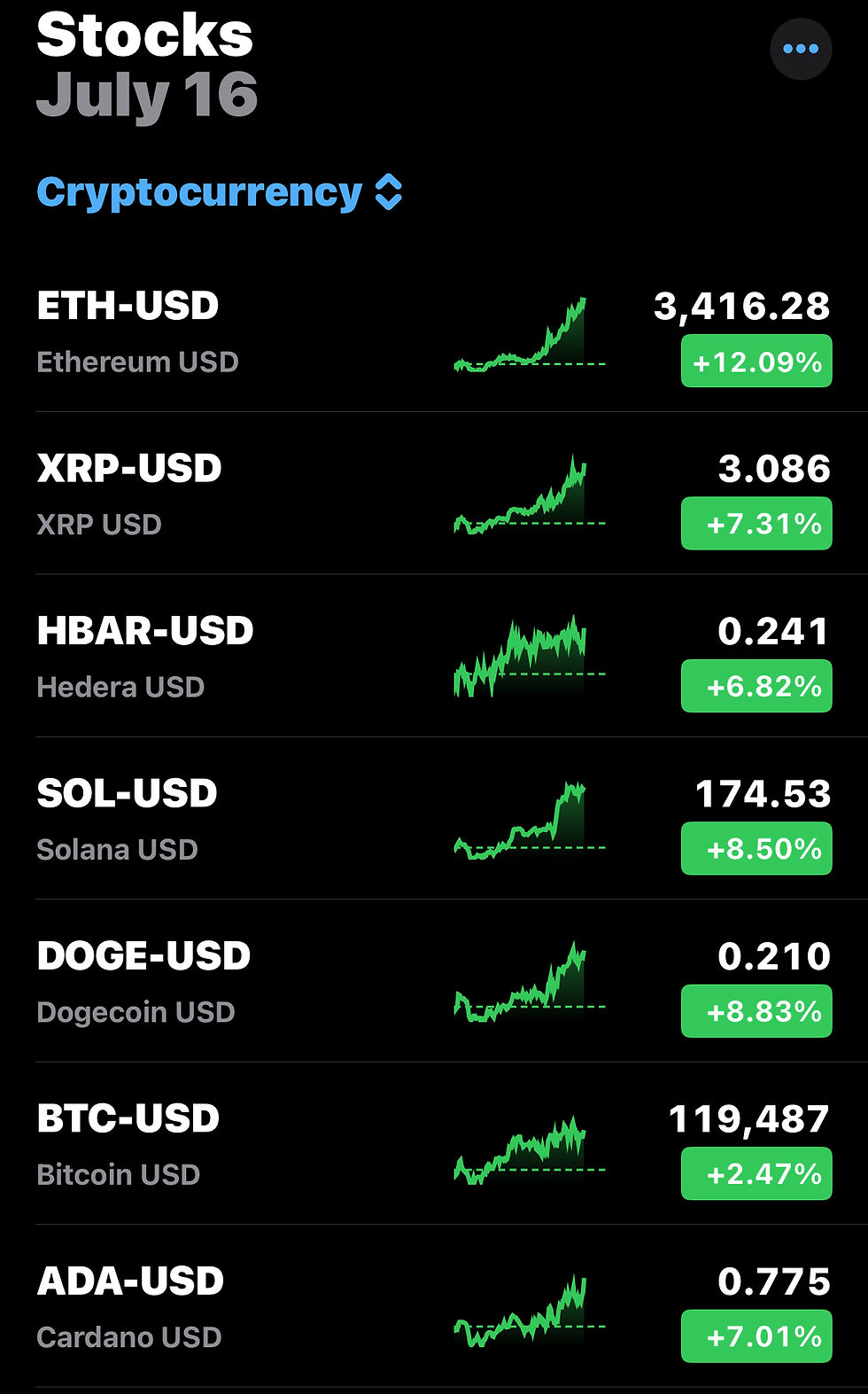 After the bill stalls today with the US representatives cryptocurrency market jumps higher today well alt season is just beginning. Learn more at the Fort Wayne business journal about investing in cryptocurrencies.