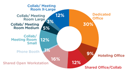 Alternative Workplace Strategies Optimize Real Estate Usage and Reduce Capital Expenditure
