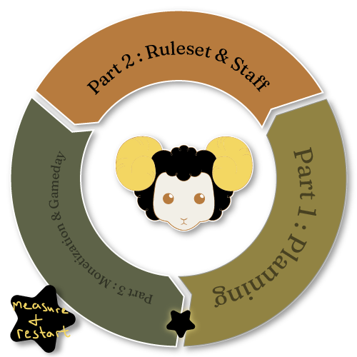a circular chart explaining the life-cycle of a tournament with three sections. the top section is part part two labeled ruleset and Staff on an orange background and part three is monetization and gameplay on a green background and part 1: planning with a yellow background, There is a black star between part 1 and part 3 with the note "measure and restart" The GOATs and PROs goat logo (a tan goat head with black fur and yellow horns, cartoon style) is in the middle of the circular chart with a strong white stroke.