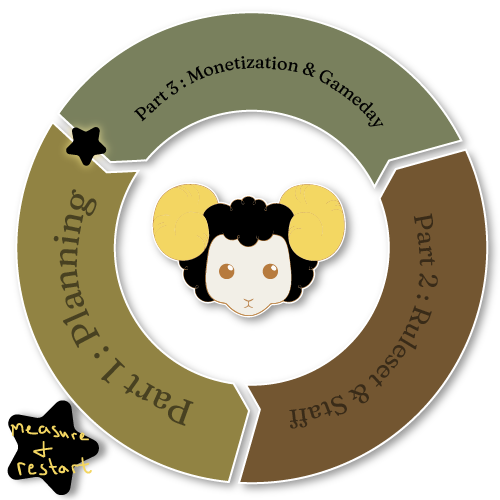 a circular chart explaining the life-cycle of a tournament with three sections. the top section is part three labelled monetization and gameplay on a green background and part 1: planning with a yellow background and part two labeled ruleset and Staff on an orange background. There is a black star between part 1 and part 3 with the note "measure and restart" The GOATs and PROs goat logo (a tan goat head with black fur and yellow horns, cartoon style) is in the middle of the circular chart with a strong white stroke.