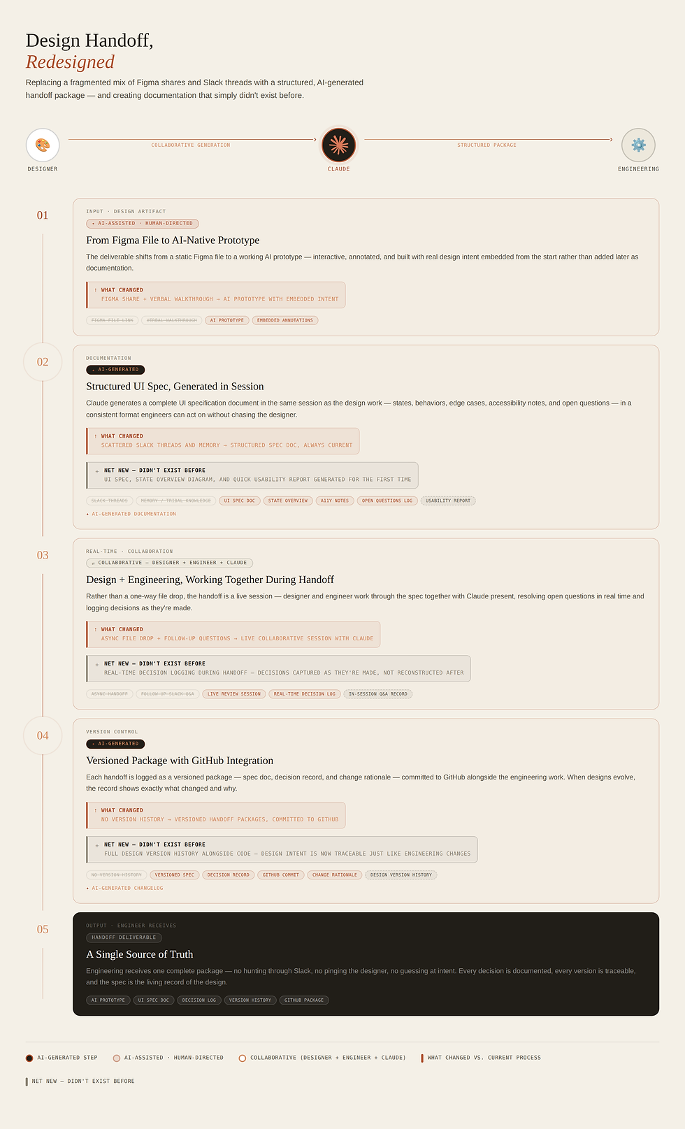My work-in-progress work process.