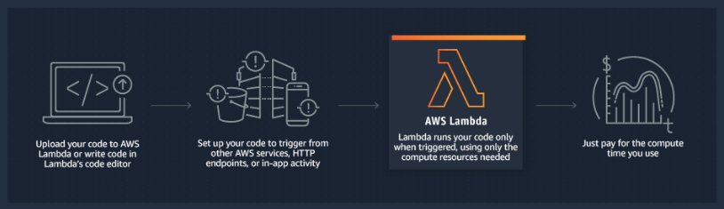 AWS Lambda function