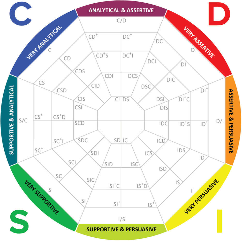 The Four DISC Behavioral Styles