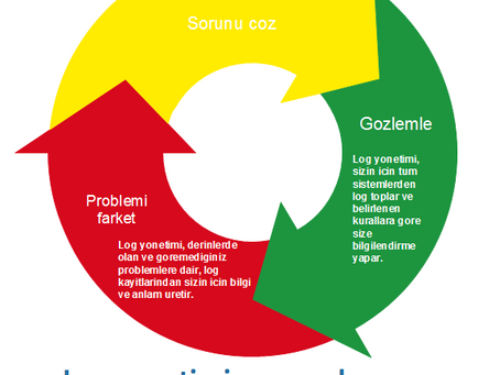 Sağlıklı log yönetimi için 3 aşamalı plan !