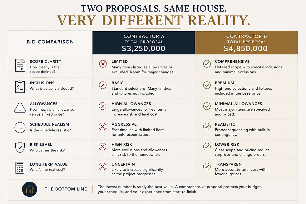 Side-by-side contractor bid comparison showing differences in included scope, allowances, and owner-supplied materials.