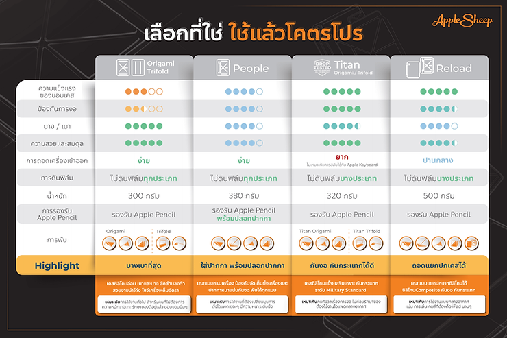 เปรียบเทียบเคสไอแพดแต่ละรุ่น