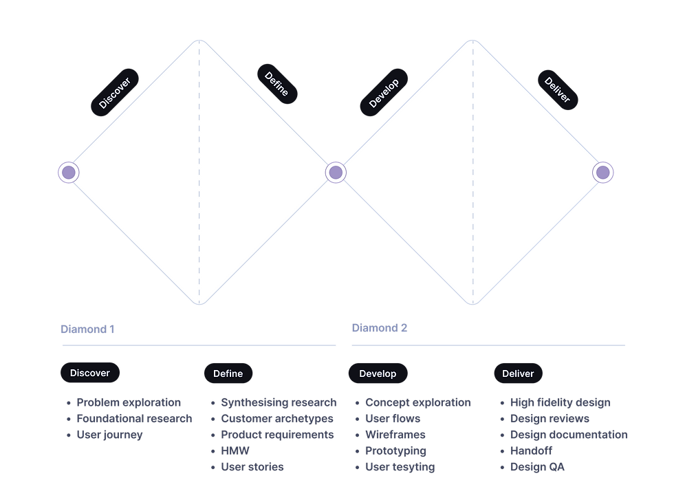 Double-Diamond Design Process.png