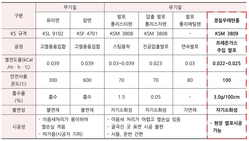 경질 우레탄폼 단열 성능 비교