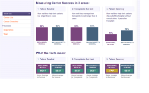 Where should you go for kidney transplant? Startup is using CMS data to identify best outcomes | Med