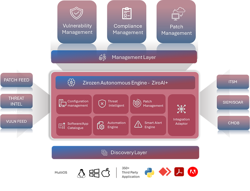 Unified Cross Platform Patch Management for Endpoints