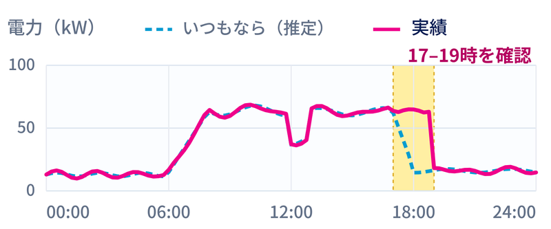 カレンダーで選択した9月17日の予測と実績を比較した表示例。予測は水色の破線、実績はピンクの実線で、17〜19時に実績が予測より高くなっています。