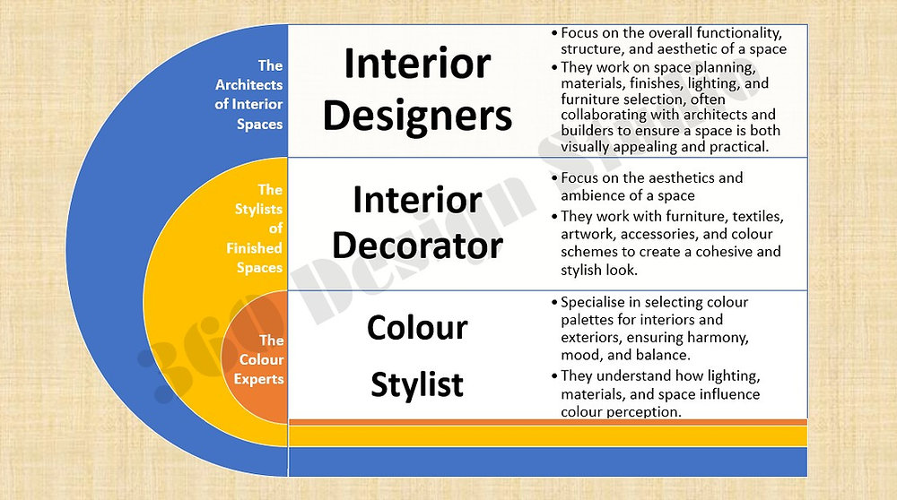 Colour Stylists, Interior Decorators, and Interior Designers: What's ...