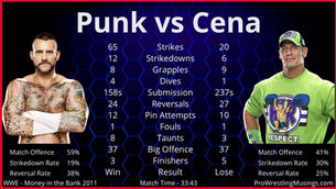 That Night In Chicago | CM Punk vs John Cena | In-Ring Statistics | WWE Money In The Bank 2011