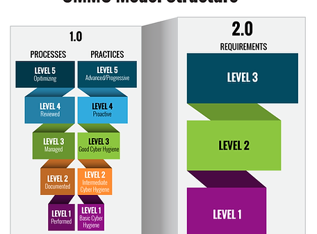 cmmc2-levels-stv2.png