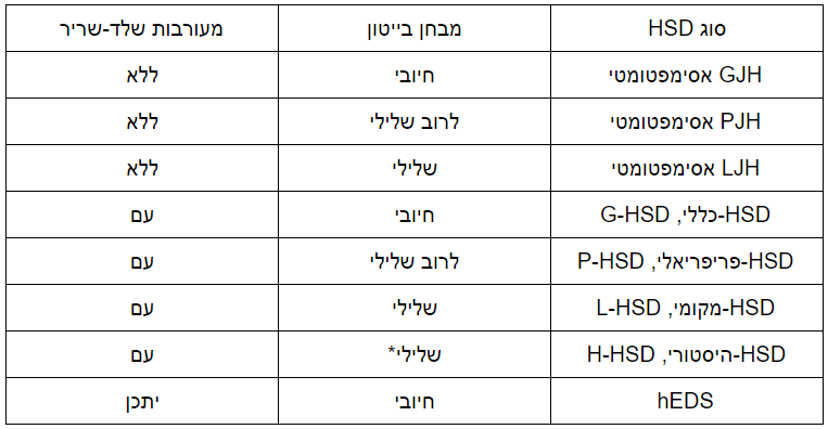 ארגון אגם- סוגים של הפרעות גמישות יתר