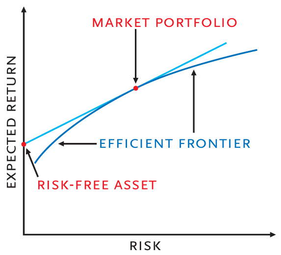 modern portfolio theory