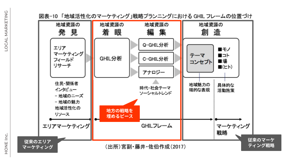 GHILフレームの位置づけ