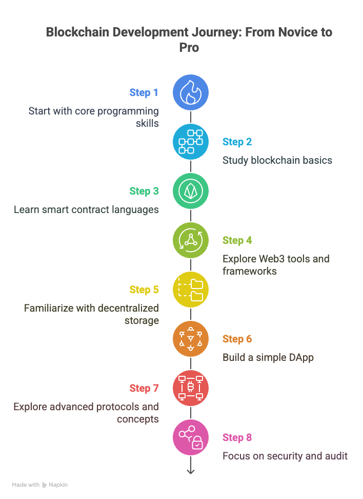 Embracing the Blockchain Journey