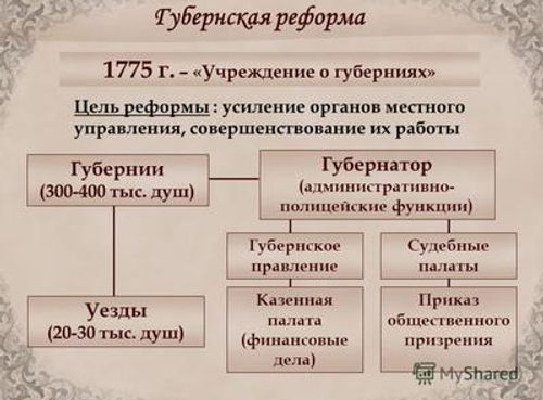 Губернии России в 1708 году