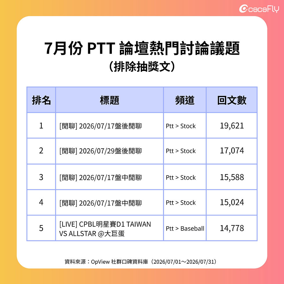 PTT 股市討論穩居熱度前段,體育賽事凝聚即時聲量