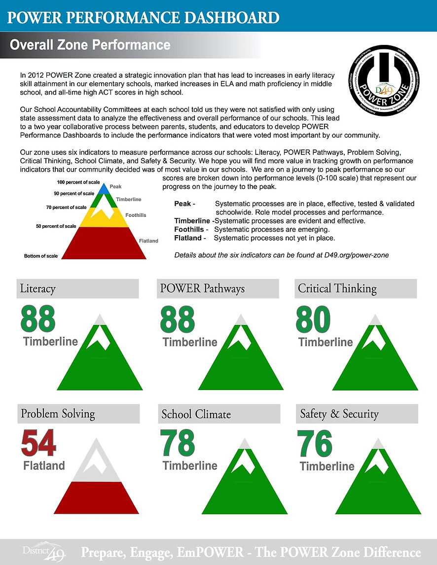 Overall Zone Performance (Dashboard).jpg