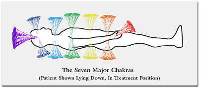 The seven Major Chakras. groundedpsychic.com Laura Zibalese