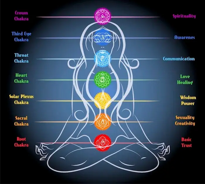 Chakra diagram showing a seated figure with seven colored energy centers: red, orange, yellow, green, blue, indigo, and purple, labeled with spiritual qualities.