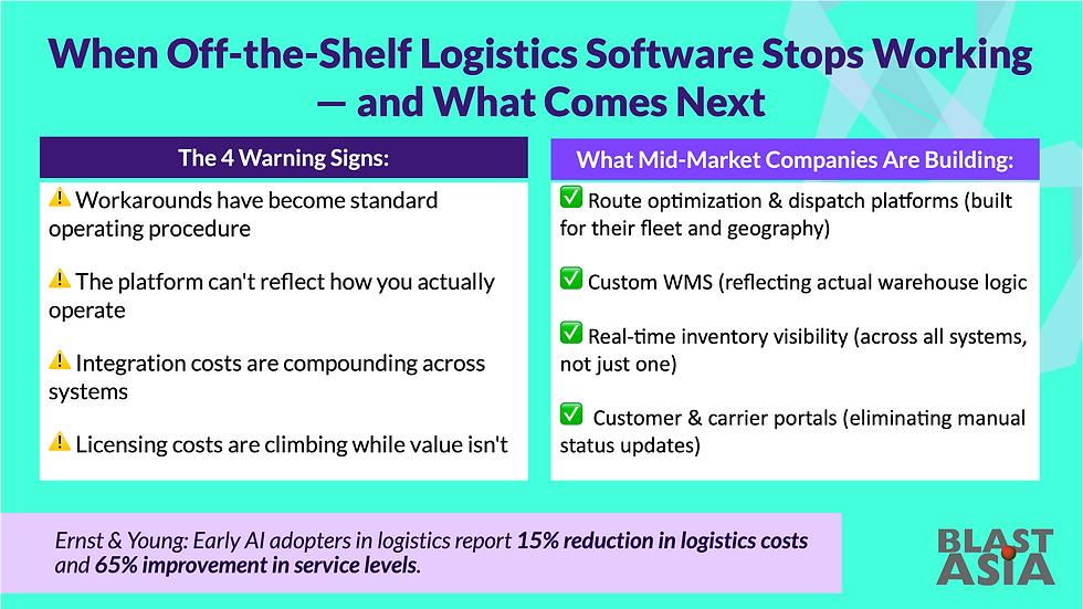 Infographic listing four warning signs that an off-the-shelf logistics platform has hit its ceiling, alongside four categories of custom software that mid-market logistics companies are building to replace specific operational bottlenecks.