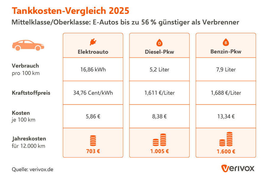 E-Auto statt Verbrenner: So viel günstiger war elektrisches Fahren 2025