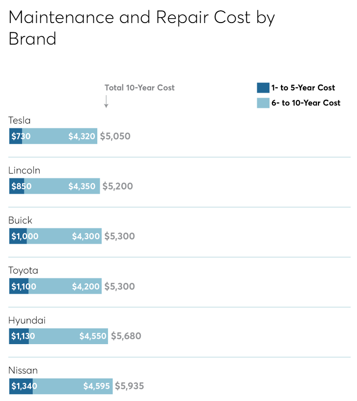 Tesla top – deutsche Hersteller (außer VW) bei Unterhaltskosten abgeschlagen
