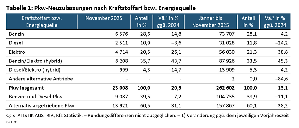 E-Auto-Neuzulassungen in Österreich steigen 2025 rasant