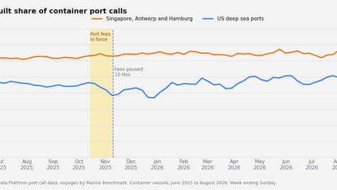 The US and China port fees return on 9 November. Here is what four weeks of them did last time.