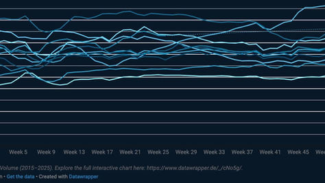 Does Peak Season Still Exist? A 10-Year Look at Shipping Seasonality Amid Black Swan Disruptions