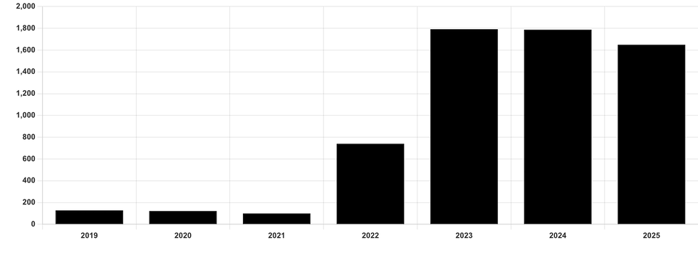 India imports of Russian crude (kbd)