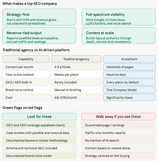 Top SEO company infographic 2026: four characteristics of a top SEO company, traditional agency vs AI platform comparison table, green flags to look for vs red flags to avoid, and a four-phase results timeline from weeks 1-4 through months 6-12.3jdej38j3