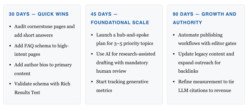 Three-column strategy chart: 30, 45 and 90 day SEO plans with bullets on audits, AI drafting, automation and backlinks.