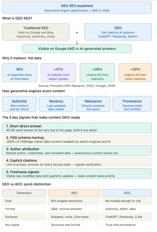 EO SEO explained infographic 2026: GEO SEO combines traditional SEO (ranking on Google) with GEO - Generative Engine Optimization (getting cited by ChatGPT, Perplexity, and Gemini). Key stats: 16% of searches show AI Overviews, expert quotes increase AI visibility by 41%, inline citations increase citation likelihood by 30%. Four scoring factors: authority, recency, relevance, provenance. Five GEO-ready signals: short direct answer, FAQ schema, author attribution, explicit citations, freshness signals. GEO vs AEO comparison table covering goal, format, surfaces, and key signals.3jdej38j3