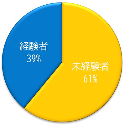 経験者・未経験者割合_edited.jpg
