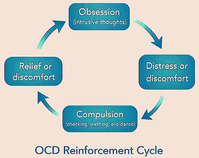 The Harm OCD reinforcement cycle