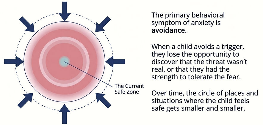The shrinking safety zone in anxious children