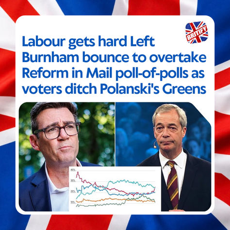 Labour has pushed ahead of Reform in the polls after hard-Left voters flocked back to the party under Andy Burnham, new analysis reveals today.
