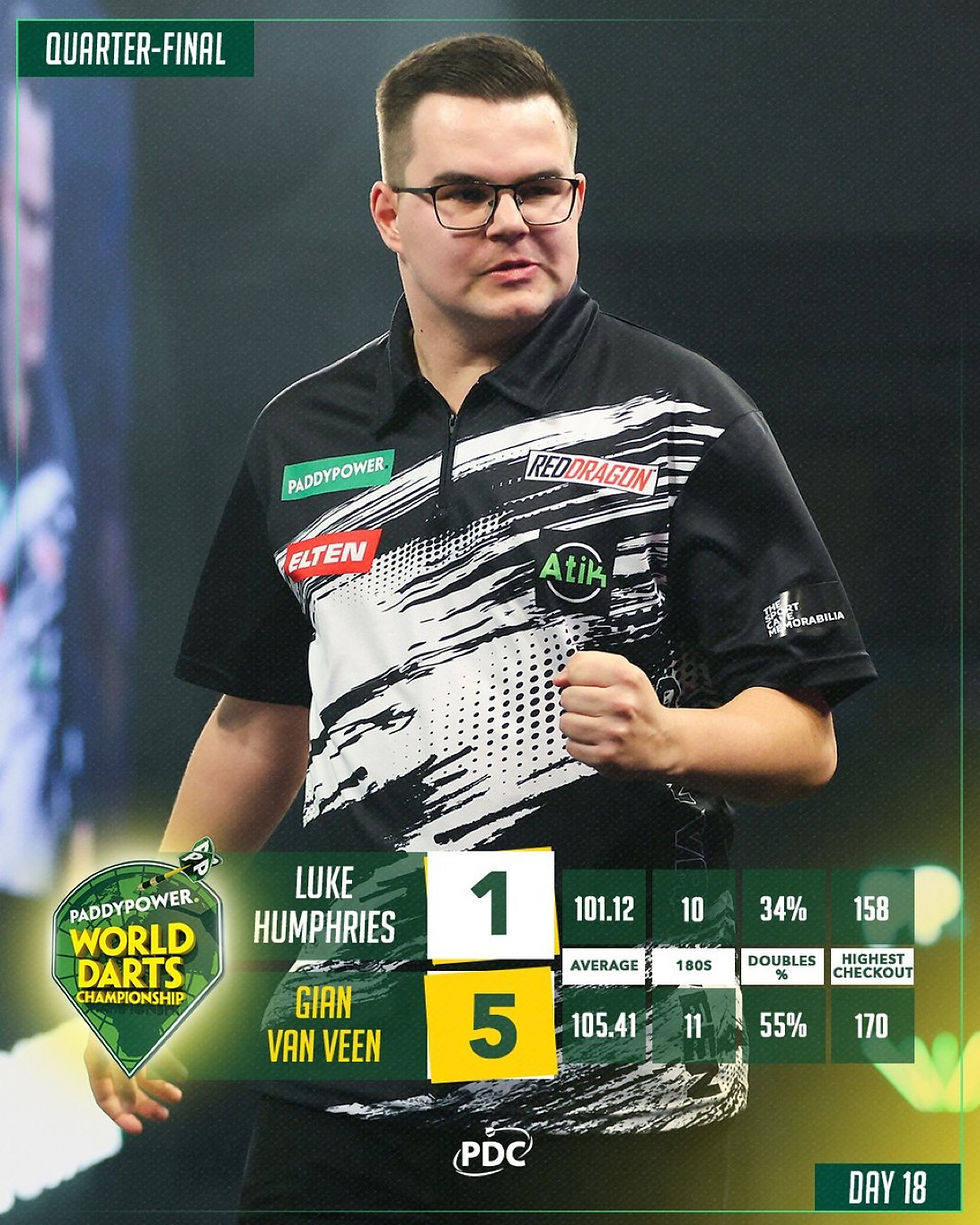 Gian van Veen STUNS Luke Humphries with an incredible display to send the number two seed packing and reach the Semi-Finals!