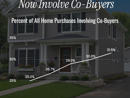 Nearly 1 in 3 Home Purchases Involve Co-Buyers Chart