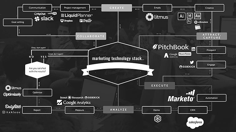 marketing tech stack implementation