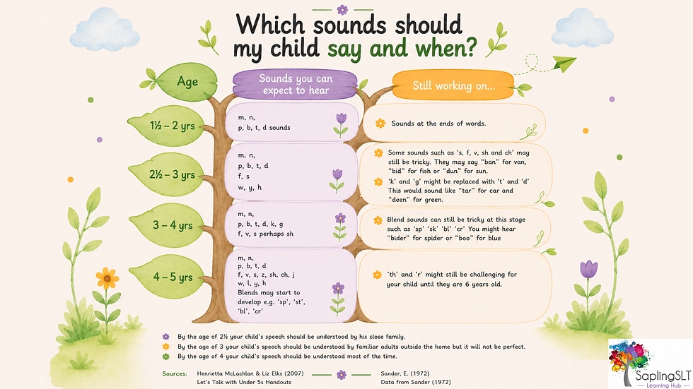 Visual of speech sound developmental norms