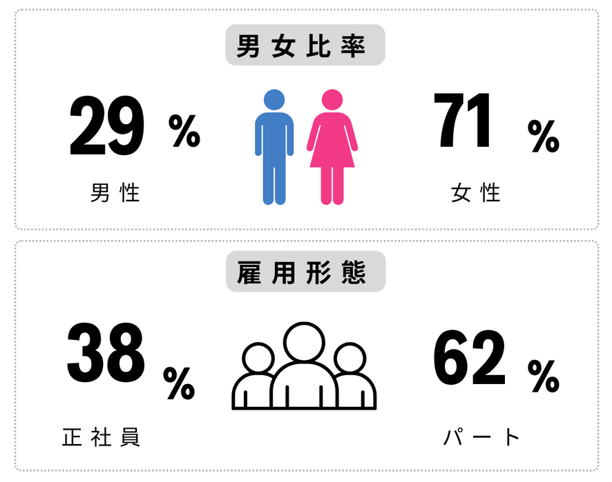 男女比率、雇用形態
